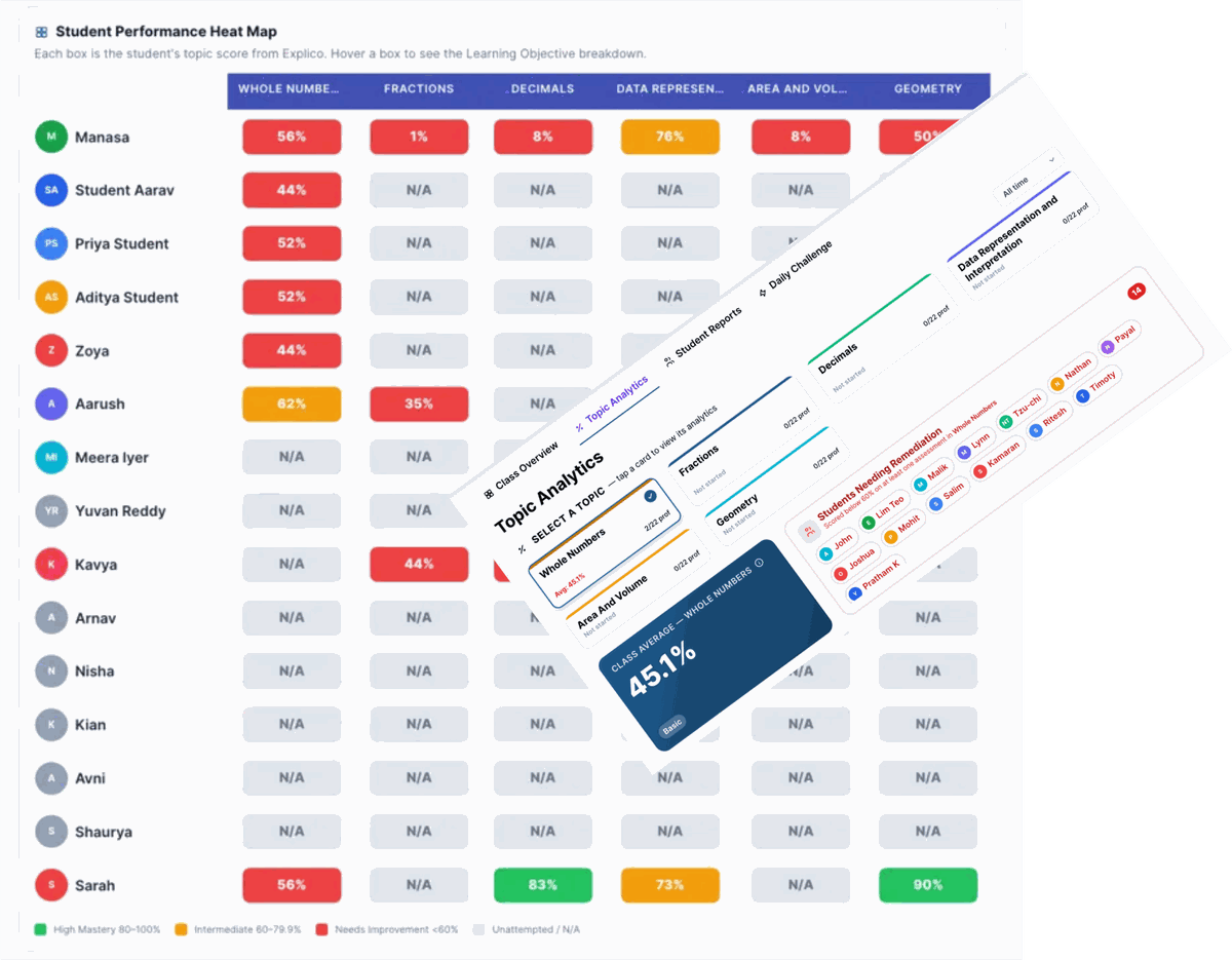 Teacher's class-wide student performance heat map showing mastery by topic